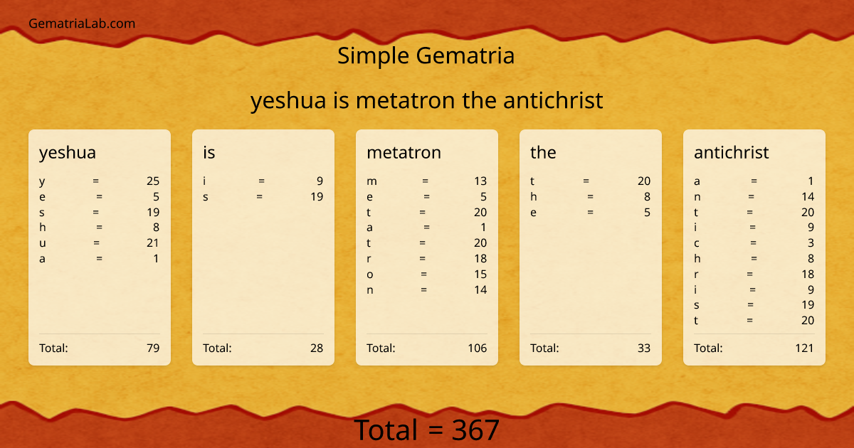 yeshua is metatron the antichrist in simple Gematria